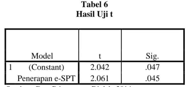 Tabel  5  menunjukkan  korelasi  antara  penerapan  e-SPT  dengan  unstandardized  residual memiliki signifikan 0.902 yang lebih dari 0.05, karena signifikan lebih besar dari  0.05 dapat disimpulkan bahwa tidak terjadi masalah heteroskedastisitas