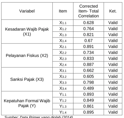 Tabel 4.12  Hasil Uji Validitas 