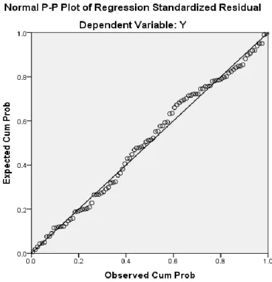 Gambar 4.1  Normal P-plot 