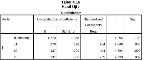 Tabel 4.16  Hasil Uji t 