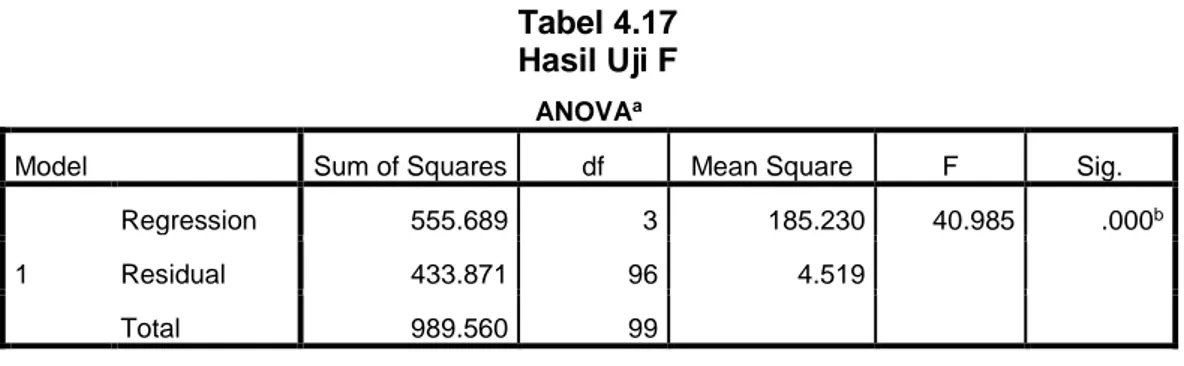 Tabel 4.17  Hasil Uji F 
