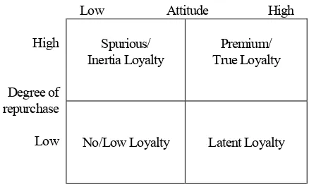 Figure 1.  Loyalty Typology Based on Attitude and Behaviour  