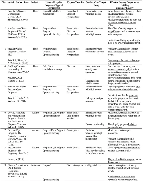 Table 1. Major Findings of the Studies Selected 