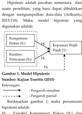 Gambar 1. Model Hipotesis  Sumber: Kajian Teoritis (2015) 