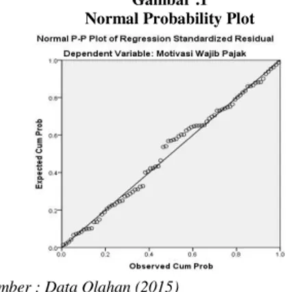 Gambar .1  Normal Probability Plot 