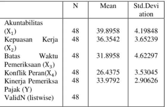 Tabel  2   Statistik Deskriptif   N  Mean  Std.Devi ation  Akuntabilitas   ( )  Kepuasan  Kerja  ( )  Batas  Waktu  Pemeriksaan ( )  Konflik Peran( )  Kinerja  Pemeriksa  Pajak (Y)  ValidN (listwise)  48 48 48 48 48 48  39.8958 36.3542 31.8958 26.4375 33.9