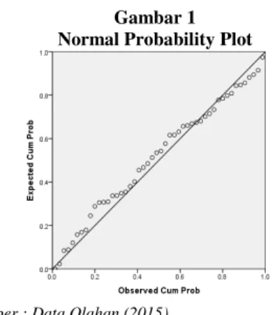 Gambar 1  Normal Probability Plot