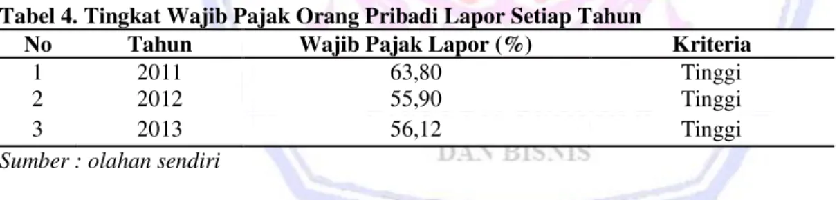 Tabel 3. Data Penerimaan Pajak Penghasilan Orang Pribadi pada Kantor Pelayanan Pajak Pratama di  Kota Manado Tahun 2011 - 2013 
