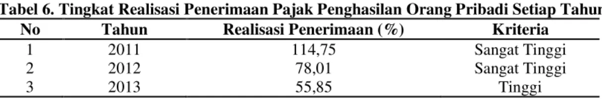 Tabel  6  dapat  dilihat  bahwa  persentase  realisasi  penerimaan  dibandingkan  dengan  target  penerimaan  pada Kantor Pelayanan Pajak Pratama Manado cenderung tinggi untuk setiap tahunnya