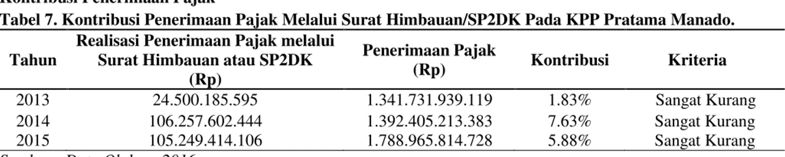 Tabel 7. Kontribusi Penerimaan Pajak Melalui Surat Himbauan/SP2DK Pada KPP Pratama Manado