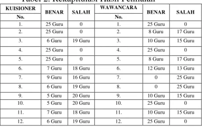 Tabel 2. Rekapitulasi Hasil Penilaian 