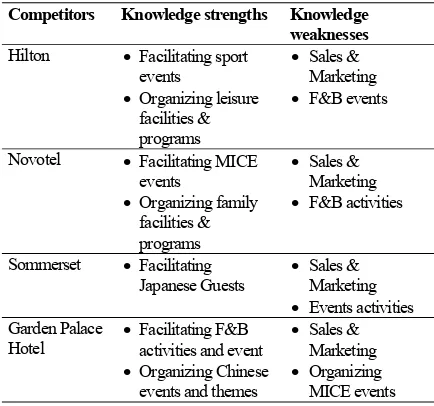 Tabel 2. Competitor’s Knowledge Position 