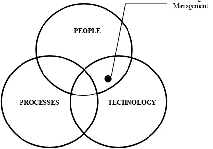 Gambar 1.  Three Fundamental Elements of Knowledge Management  