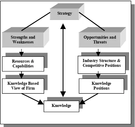 Gambar 2. The Knowledge Management Pyramid 