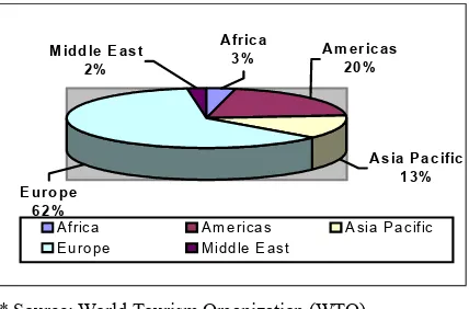 Figure 1 depicts the share of the international tourists 