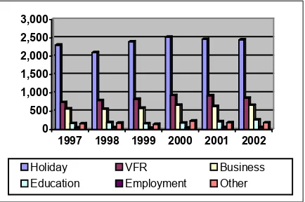 Figure 4. The Purpose of International Visitor in  