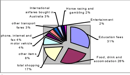 Figure 5.  Major Items of Expenditure in Austra-lia by Indonesian Visitors (Package tours and prepaid international airlines excluded) 1999  