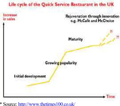 Figure 1.  Quick Service Restaurant Product Life 