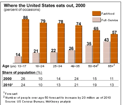 Figure 2. Where the United States Eats Out, 2000  