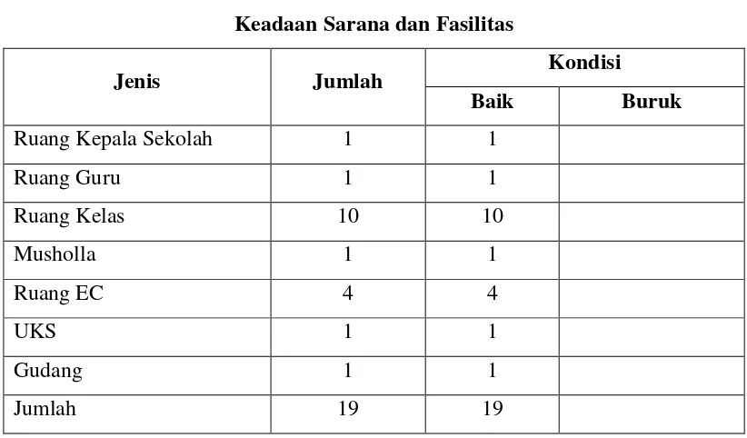 Tabel 4.4 Keadaan Sarana dan Fasilitas 