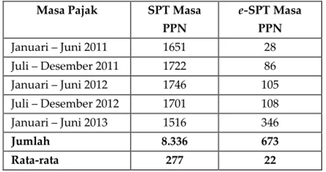 Tabel 1.  Data  Penerimaan  SPT  Masa  PPN  Elektronik  pada  saat  penerapan  PER-44/PJ/2010  (SPT  Masa PPN Manual) 