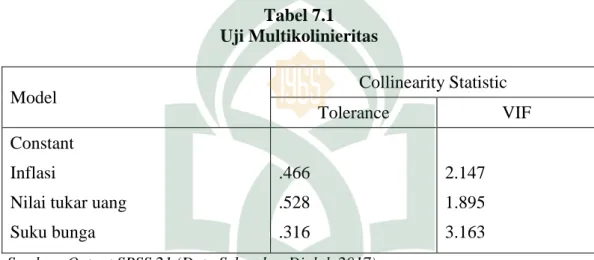 Tabel 7.1  Uji Multikolinieritas 