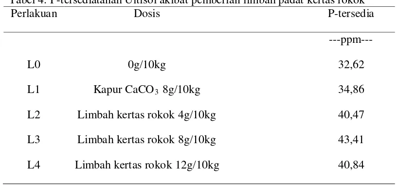 Tabel 4. P-tersediatanah Ultisol akibat pemberian limbah padat kertas rokok 