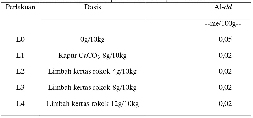 Tabel 2. Al-dd tanah Ultisol akibat pemberian limbah padat kertas rokok 