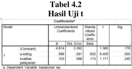 Tabel 4.2  Hasil Uji t 