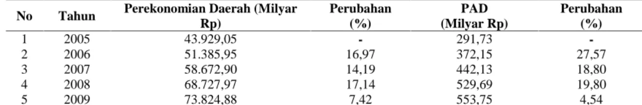 Tabel 1. Perkembangan Perekonomian Daerah dan PAD Provinsi Sumatera Barat Periode 2005 - 2009