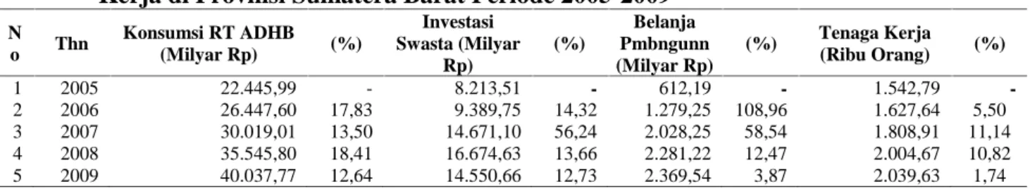 Tabel 2. Konsumsi Rumah Tangga, Belanja Pembangunan,  Investasi Swasta dan Tenaga Kerja di Provinsi Sumatera Barat Periode 2005-2009