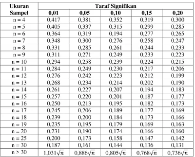 Tabel Uji Liliefors untuk Normalitas 