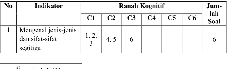 Tabel 3.3 Kisi-Kisi Instrumen Materi Segitiga 