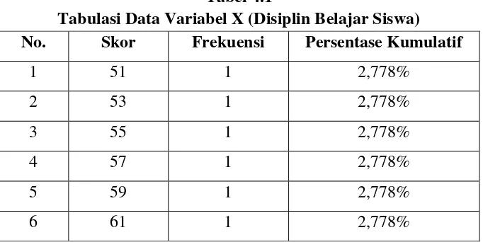 Tabel 4.1 Tabulasi Data Variabel X (Disiplin Belajar Siswa) 