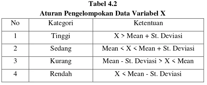 Tabel 4.2 Aturan Pengelompokan Data Variabel X 