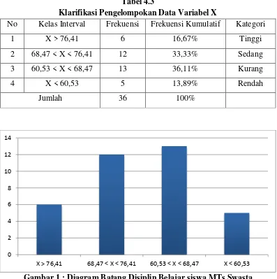 Tabel 4.3 Klarifikasi Pengelompokan Data Variabel X 