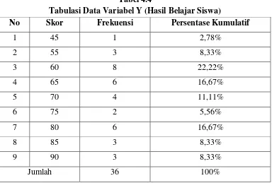 Tabel 4.4 Tabulasi Data Variabel Y (Hasil Belajar Siswa) 