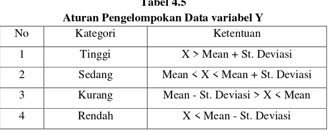 Tabel 4.5 Aturan Pengelompokan Data variabel Y 