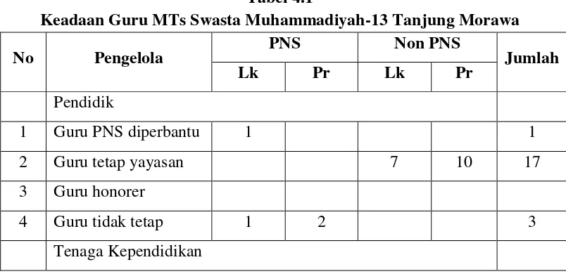 Tabel 4.1 Keadaan Guru MTs Swasta Muhammadiyah-13 Tanjung Morawa 