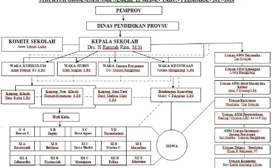 Tabel 2: Struktur Organisasi SMK Negeri 11 Medan.
