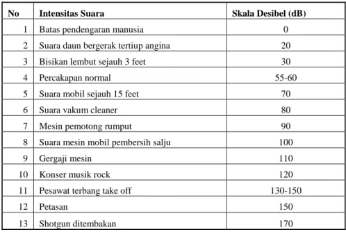 Tabel 2.3 Skala Desibel Intensitas Suara  