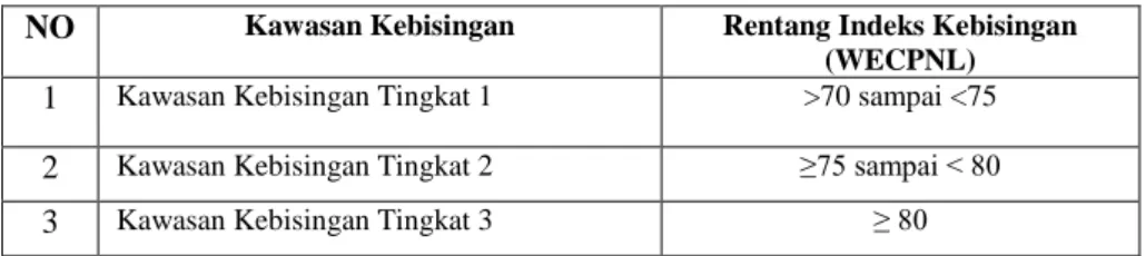 Tabel 2.4 Tingkat Kebisingan  
