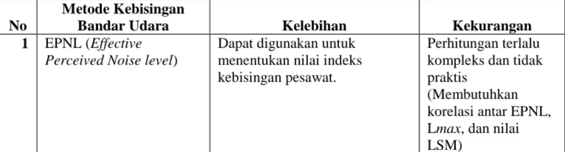 Tabel 2.5 Kelebihan dan Kekurangan Metode EPNL dan WECPNL 
