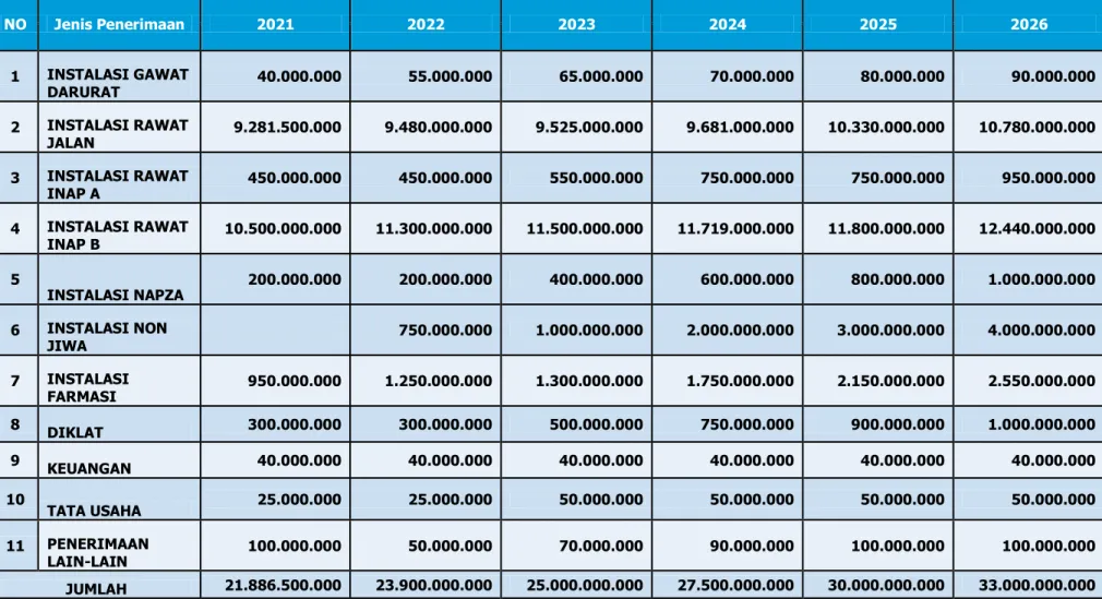 Tabel 6.2    Perkiraan Penerimaan Pendapatan Layanan BLUD  Pada RS Jiwa Prof. HB. Saanin Padang Tahun 2021 s.d 2026 