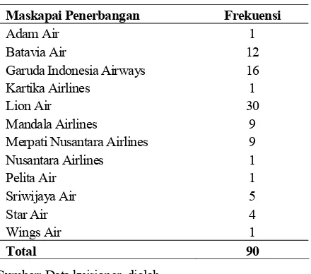 Tabel 1.  Maskapai Penerbangan Domestik yang  Dipergunakan Responden 