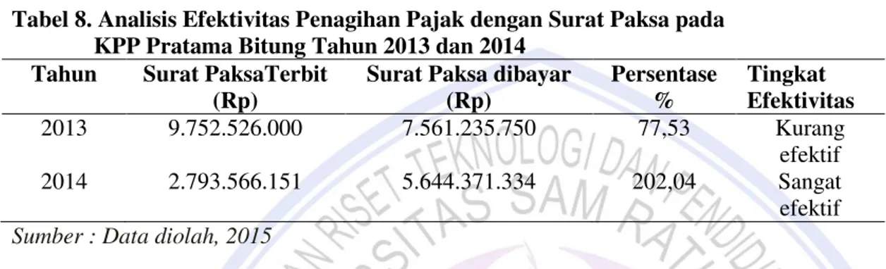 Tabel  8  menunjukkan  penerbitan  surat  paksa  di  KPP  Pratama  Bitung  tercatat  Rp  9.752.526.000  dan  yang  dibayar  sebesar  Rp  7.561.235.750  atau  sekitar  77,53%