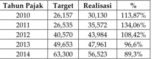 Tabel  2.  Target  dan  Realisasi  Penerimaan  PPh  di  KPP  Pratama  Batu  Tahun  2010-2014  (miliar  rupiah) 