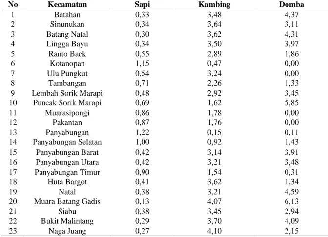 Tabel 4. Nilai Location Quotient (LQ) untuk Komoditas Peternakan di Kabupaten  Mandailing Natal Tahun 2016 