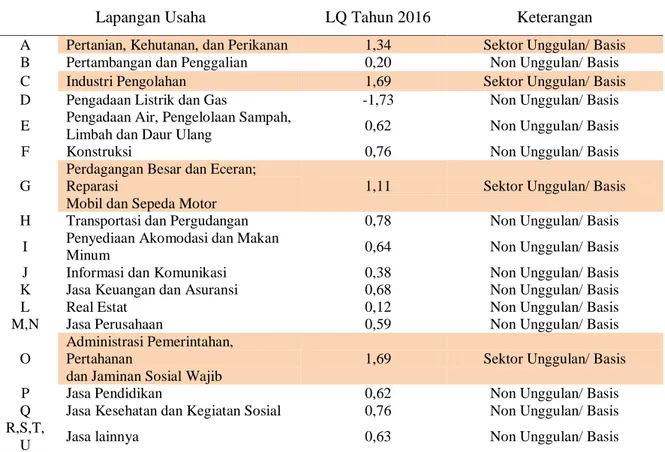 Tabel 1. Analisis Location Quotient Kabupaten Mandailing Natal 
