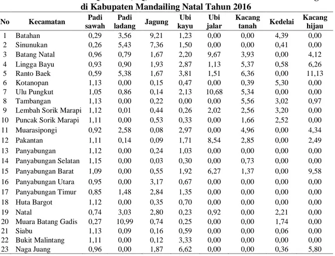 Tabel 2. Nilai Location Quotient (LQ) untuk Komoditas Pertanian Tanaman Pangan  di Kabupaten Mandailing Natal Tahun 2016 
